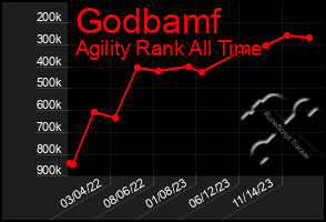 Total Graph of Godbamf