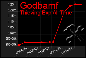 Total Graph of Godbamf