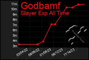 Total Graph of Godbamf