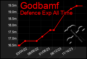 Total Graph of Godbamf