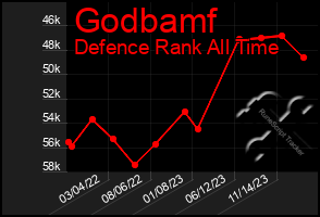 Total Graph of Godbamf