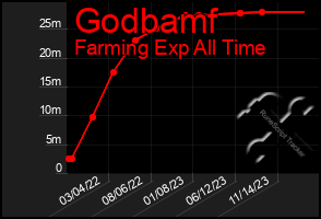 Total Graph of Godbamf