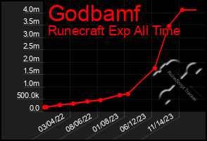 Total Graph of Godbamf