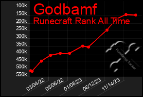 Total Graph of Godbamf