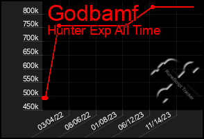 Total Graph of Godbamf