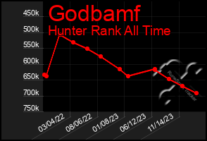 Total Graph of Godbamf