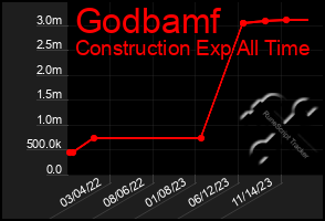 Total Graph of Godbamf