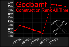 Total Graph of Godbamf