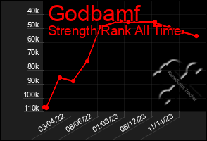 Total Graph of Godbamf