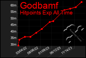 Total Graph of Godbamf