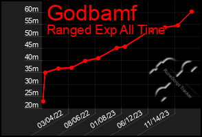 Total Graph of Godbamf