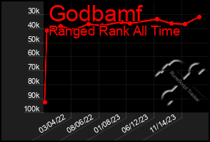 Total Graph of Godbamf