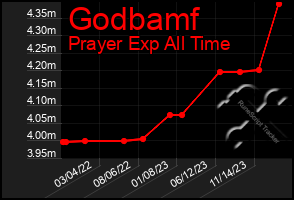 Total Graph of Godbamf