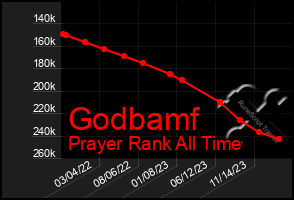 Total Graph of Godbamf