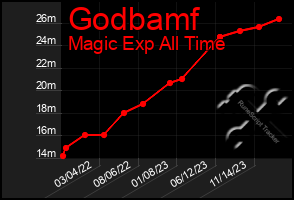 Total Graph of Godbamf