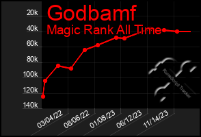 Total Graph of Godbamf