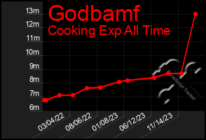 Total Graph of Godbamf