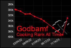 Total Graph of Godbamf