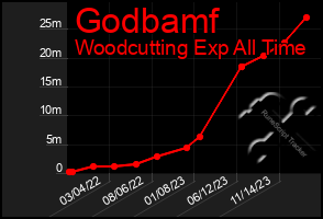 Total Graph of Godbamf