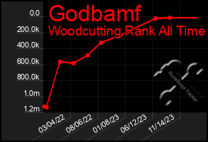 Total Graph of Godbamf