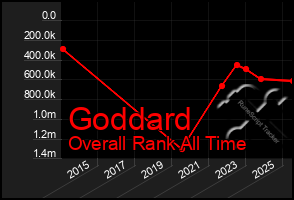 Total Graph of Goddard