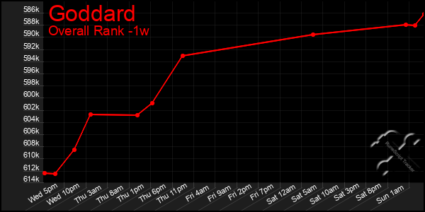 Last 7 Days Graph of Goddard