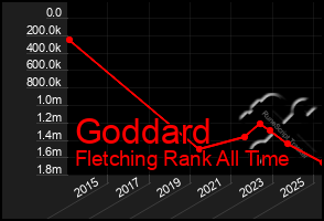 Total Graph of Goddard