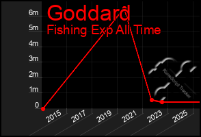 Total Graph of Goddard