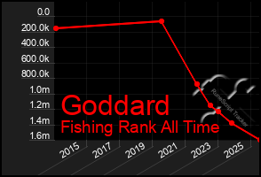 Total Graph of Goddard