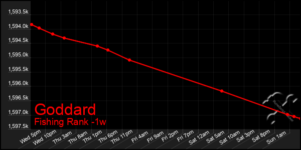 Last 7 Days Graph of Goddard