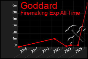Total Graph of Goddard