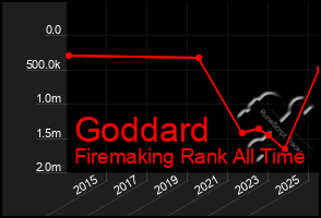 Total Graph of Goddard