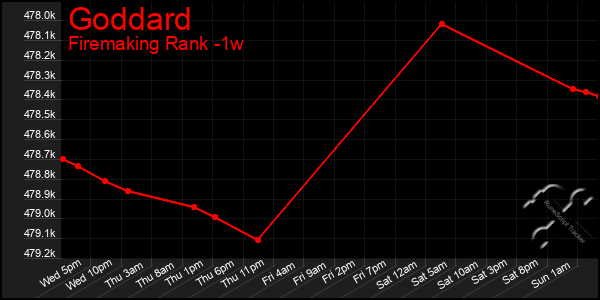 Last 7 Days Graph of Goddard
