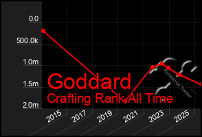 Total Graph of Goddard