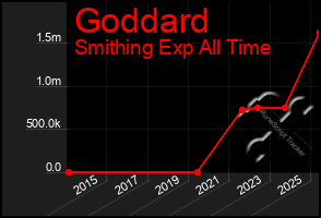 Total Graph of Goddard
