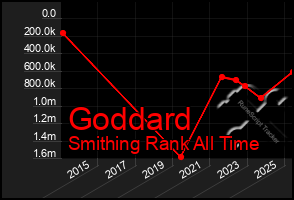 Total Graph of Goddard