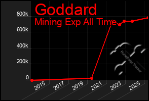 Total Graph of Goddard