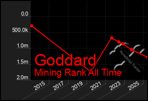 Total Graph of Goddard
