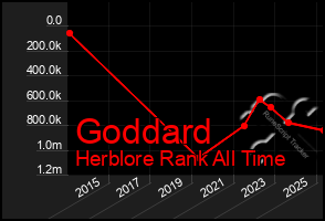 Total Graph of Goddard