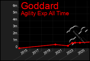 Total Graph of Goddard