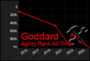 Total Graph of Goddard