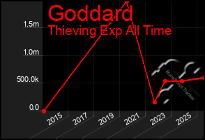 Total Graph of Goddard