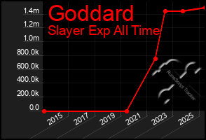 Total Graph of Goddard
