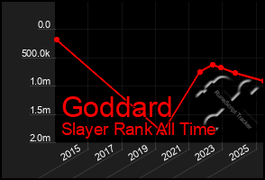 Total Graph of Goddard