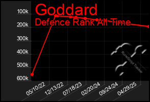 Total Graph of Goddard