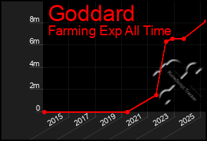 Total Graph of Goddard