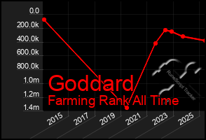 Total Graph of Goddard