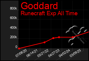 Total Graph of Goddard