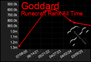 Total Graph of Goddard
