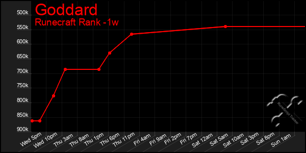 Last 7 Days Graph of Goddard
